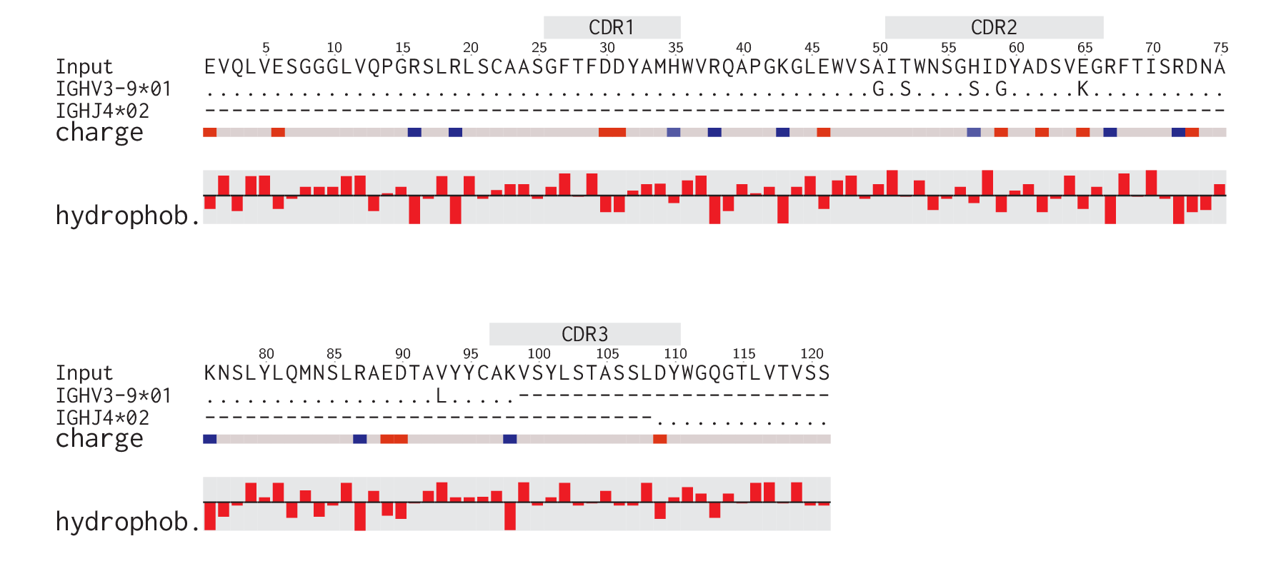Adalimumab alignment